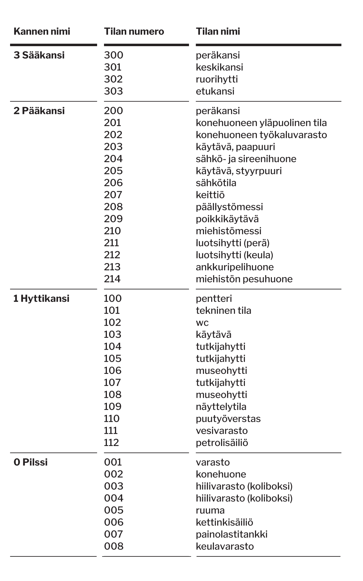 Taulukkossa on esitetty majakkalaiva Kemin kannet ja tilat numeroineen ja nimineen vuonna 2020.