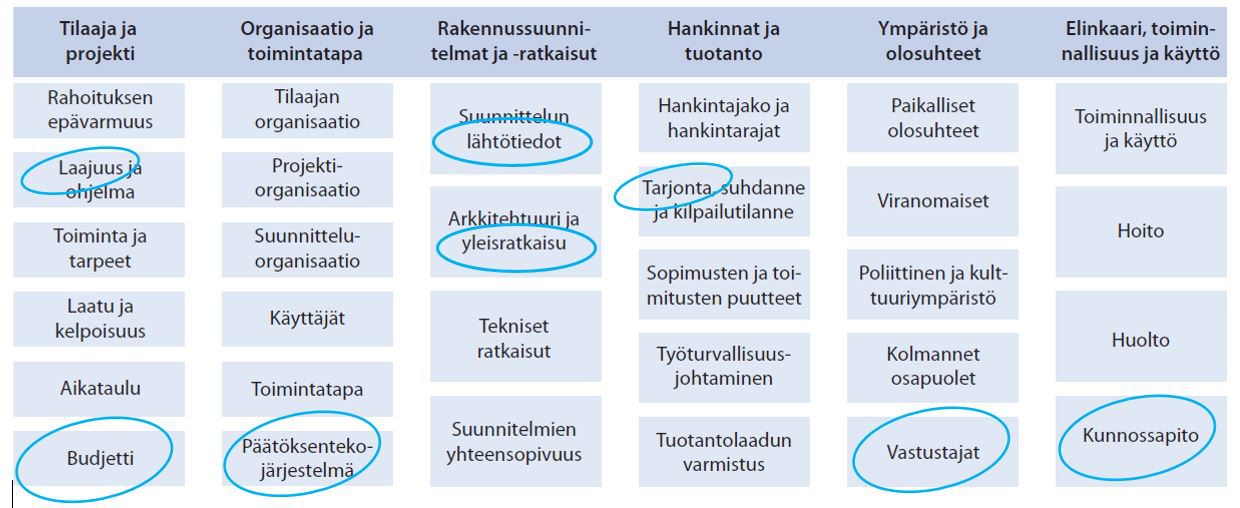 Taulukossa on lueteltu riskitekijöitä, jotka on jaoteltu kuuteen sarakkeeseen. Ympäröidyt riskiaiheet ovat: laajuus, budjetti, päätöksentekojärjestelmä, lähtötiedot, yleisratkaisu, tarjonta, vastustajat, kunnossapito. .