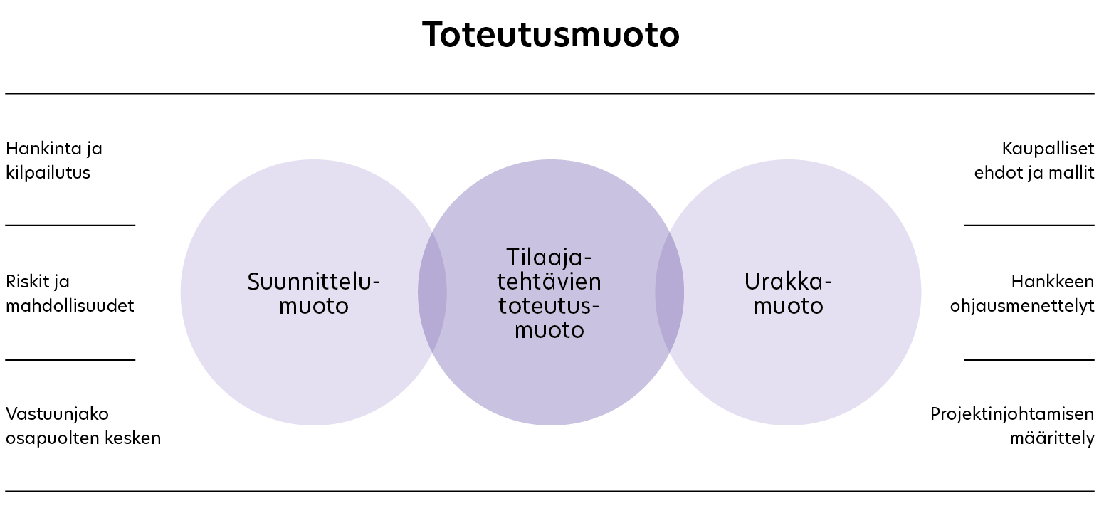 Toteutusmuodon kolme osaa ovat ympyröissä kaavion keskellä. Reunoilla luetellut hanketekijät ovat: hankinta ja kilpailutus, riskit ja mahdollisuudet, vastuunjako osapuolten kesken, kaupalliset ehdot ja mallit, hankkeen ohjausmenettelyt, projektinjohtamisen määrittely.