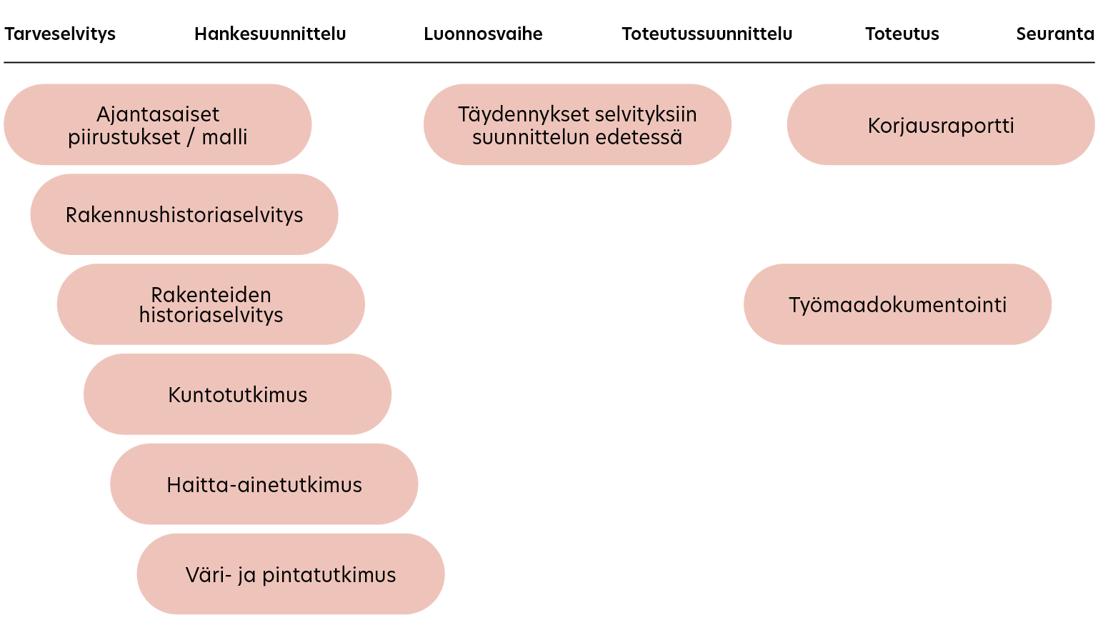 Kaaviossa tiedon hankkimisen tehtäviä sijoitettuna aikajanalle, hankkeen vaiheiden alle.