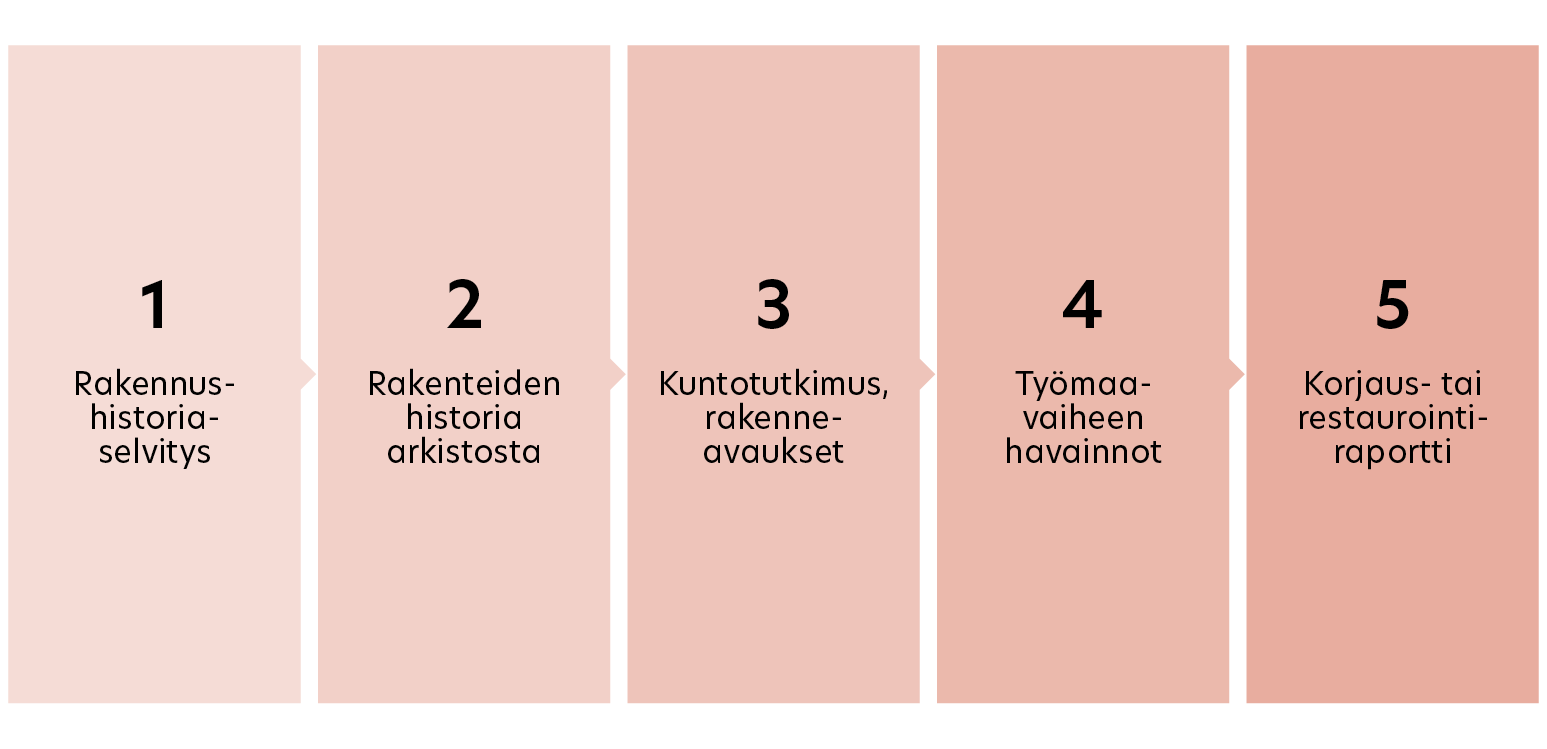 Kaavio esittää rakennustiedon karttumisen viidestä tehtävävaiheesta muodostuvana ketjuna.