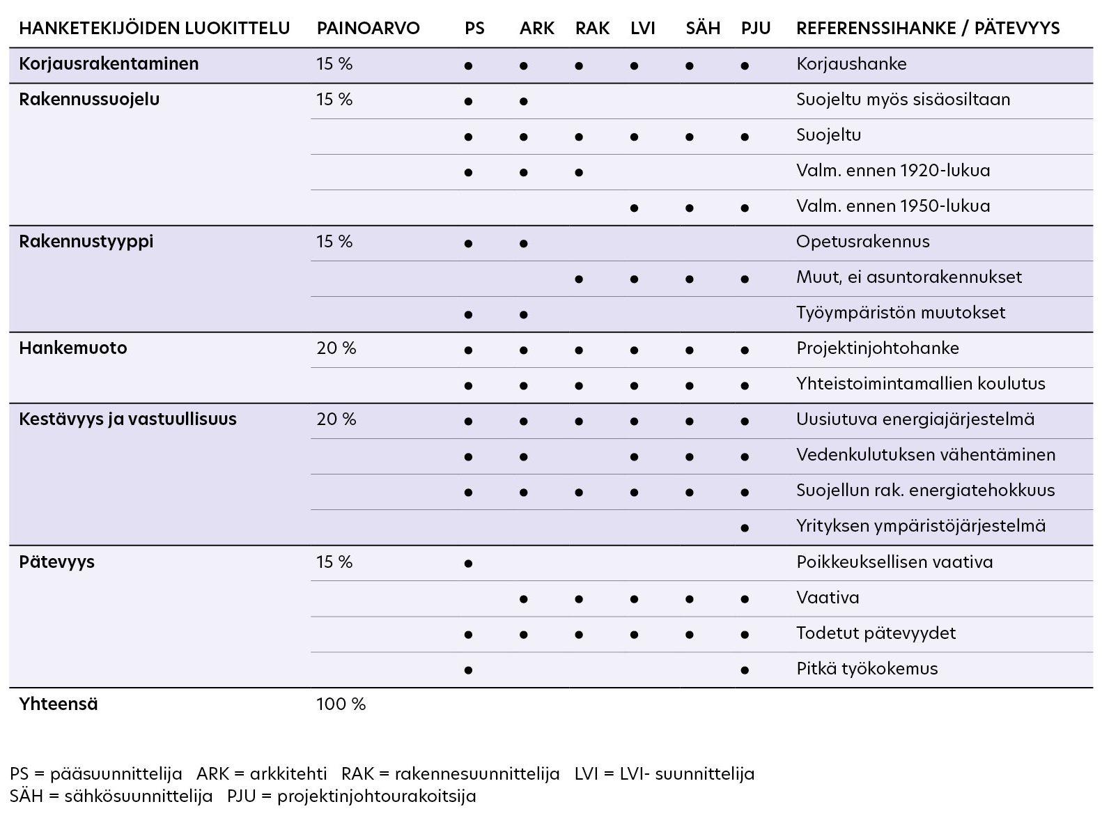 Taulukko esittää esimerkin referenssien ja pätevyyden pisteytyksestä eri aloille: pääsuunnittelija, arkkitehti, rakennesuunnittelija, LVI-suunnittelija, sähkösuunnittelija, projektinjohtourakoitsija. Vasemmalla on allekkain lueteltuna hanketekijät painoarvoineen: korjausrakentaminen 15%, rakennussuojelu 15%, rakennustyyppi 15%, hankemuoto 20%, kestävyys ja vastuullisuus 20%, pätevyys 15%.