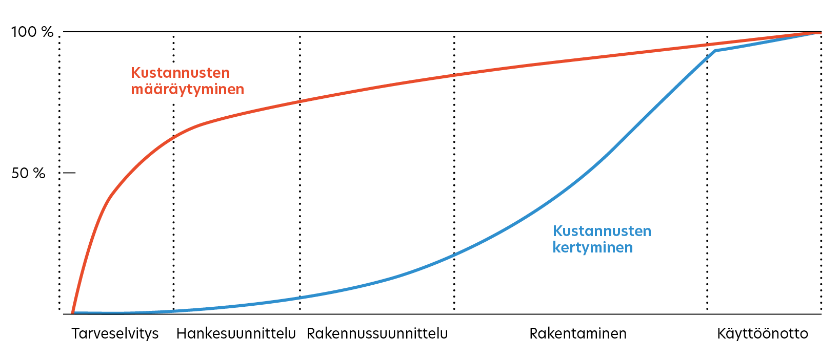 Viivadiagrammin aikajana koostuu hankkeen päävaiheista tarveselvityksestä käyttöönottoon. Kustannusten määräytymistä kuvaava punaisen käyrän nousu on jyrkkää tarveselvitysvaiheessa. Kustannusten kertymistä kuvaava sininen käyrä nousee eniten rakentamisen vaiheen aikana.