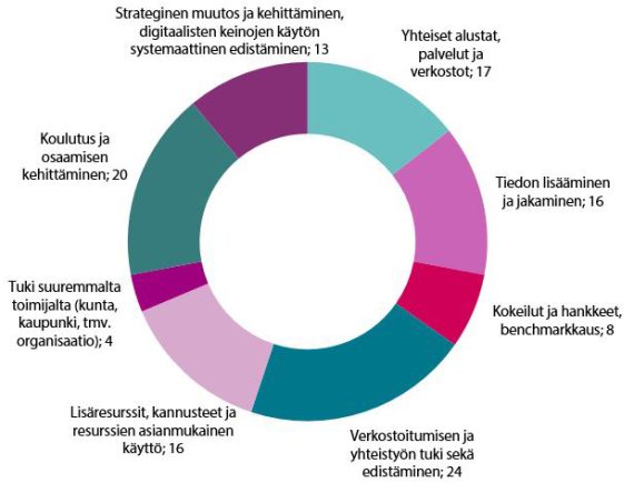 Digitaalisten Toimintatapojen Kehittämistarpeet