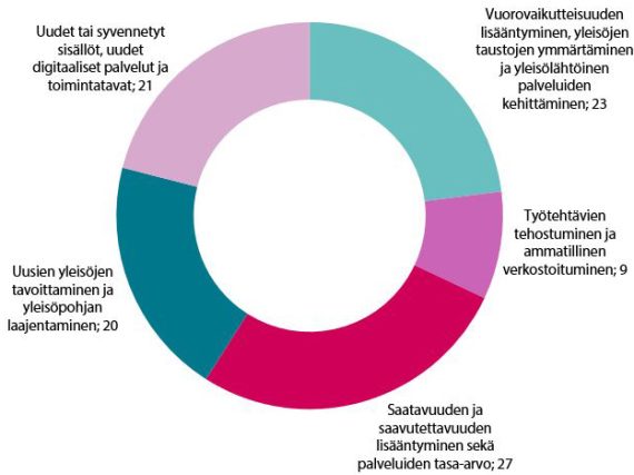 Digitalisaation Mahdollisuudet Kulttuurialalla