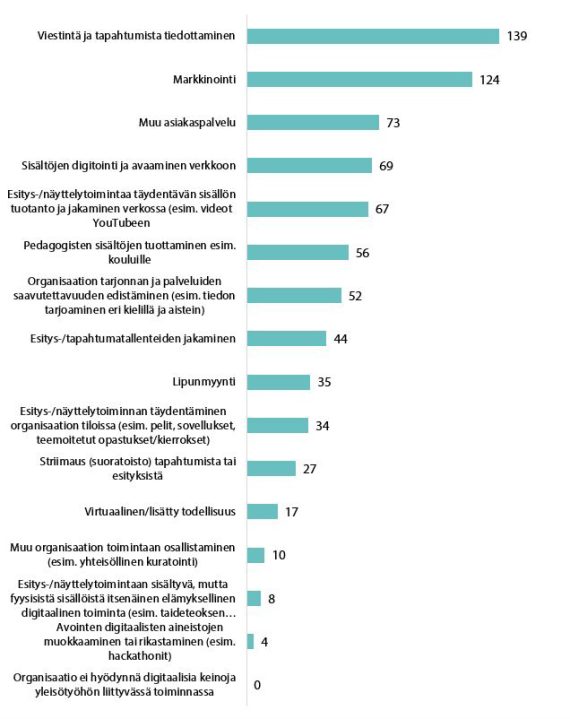 Digitaaliset Keinot Kulttuurialan Toimijoiden Yleisötyössä