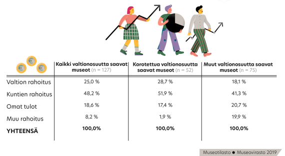 Museoiden Rahoitus 2018 Museotilasto2019