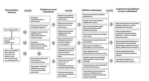 Rakennusperintöavustusten vaikutuksia kuvaava malli