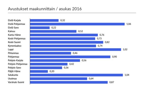 Avustukset 2