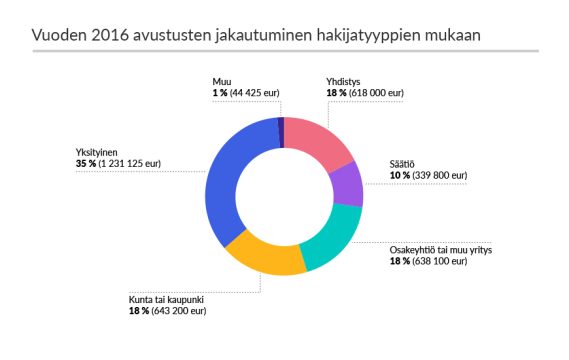 Avustukset 5