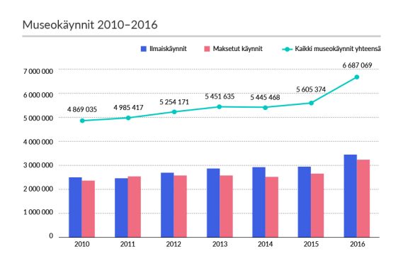 Museokäynnit 2010-2016