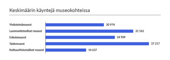 Keskimäärin käyntejä museokohteissa