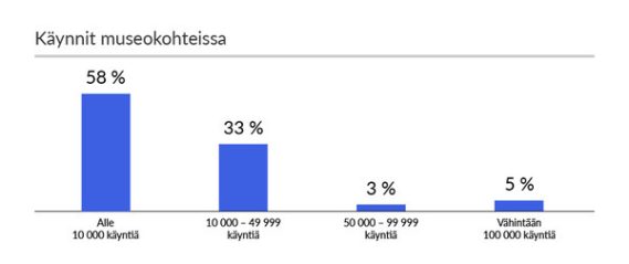 Käynnit museokohteissa