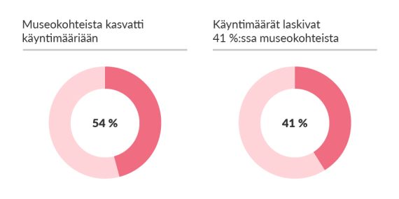 Kävijöiden nousut ja laskut