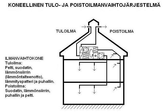 Koneellinen tulo- ja poistoilmanvaihto.