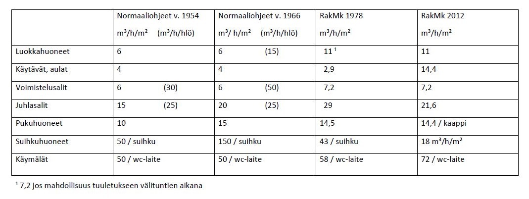 Ilmamäärävertailut vuosikymmenittäin.