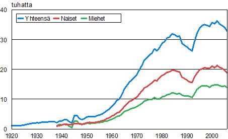 Ylioppilastutkinnot 1920-2006.