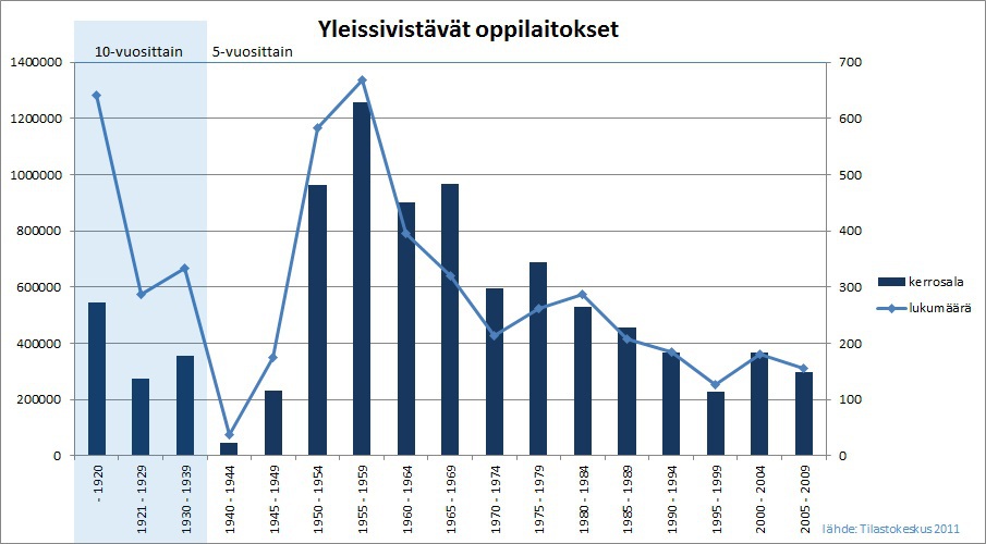 Taulukko yleissivistävien oppilaitosten lukumäärästä ja kerrosalasta