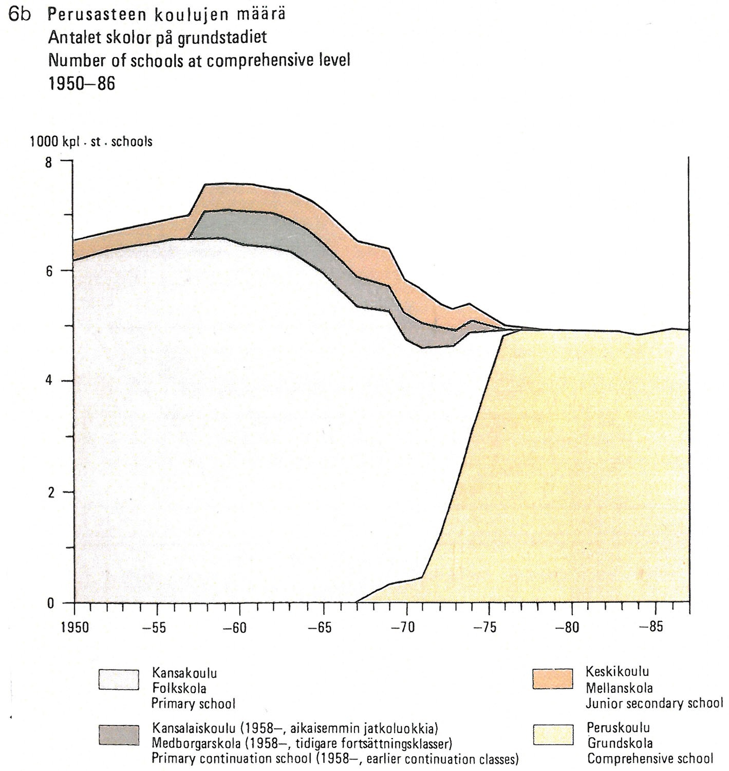 Perusasteen koulujen määrä 1950-1986.