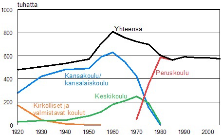 Yleissivistävän peruskoulutuksen oppilasmäärä 1920–2005.